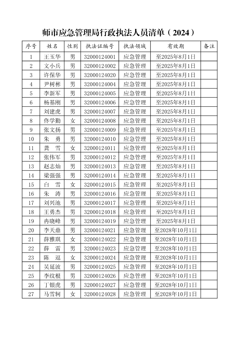 第一師阿拉爾市應急管理局行政執法人員清單（2024）