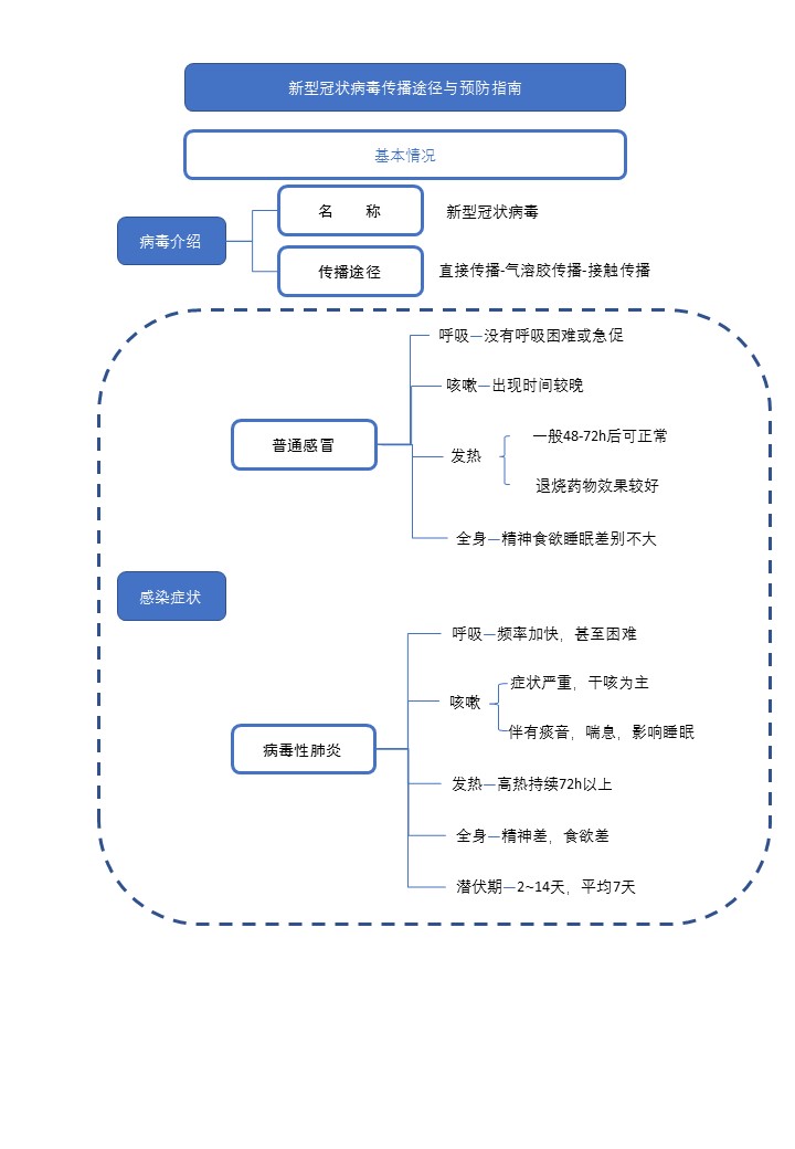 新型冠狀病毒傳播途徑與預防指南