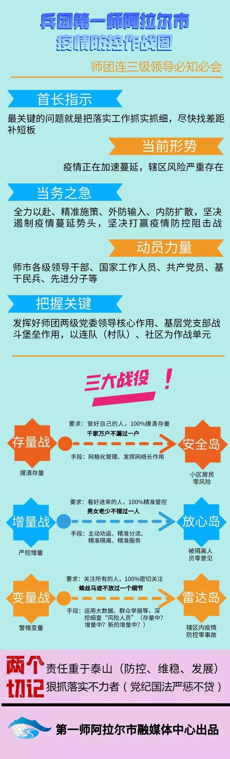 一圖看懂丨兵團第一師阿拉爾市疫情防控作戰圖