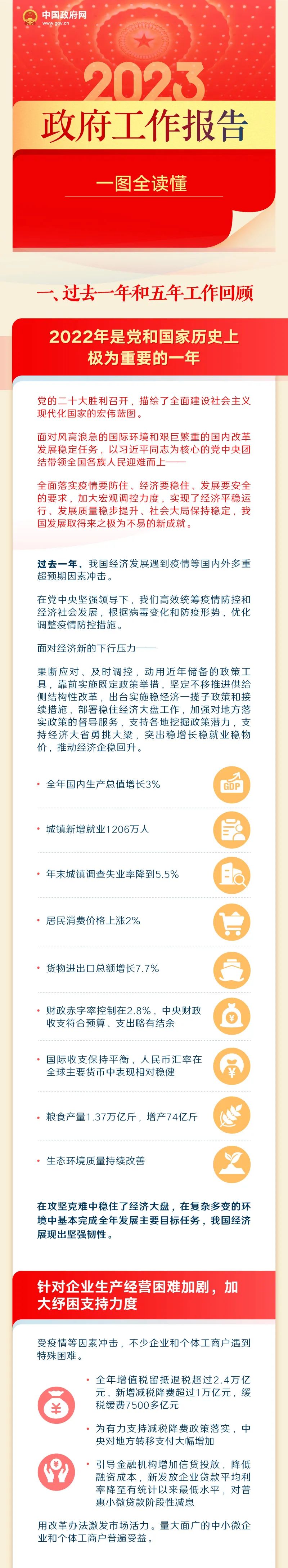 最全！一圖讀懂2023年《政府工作報告》
