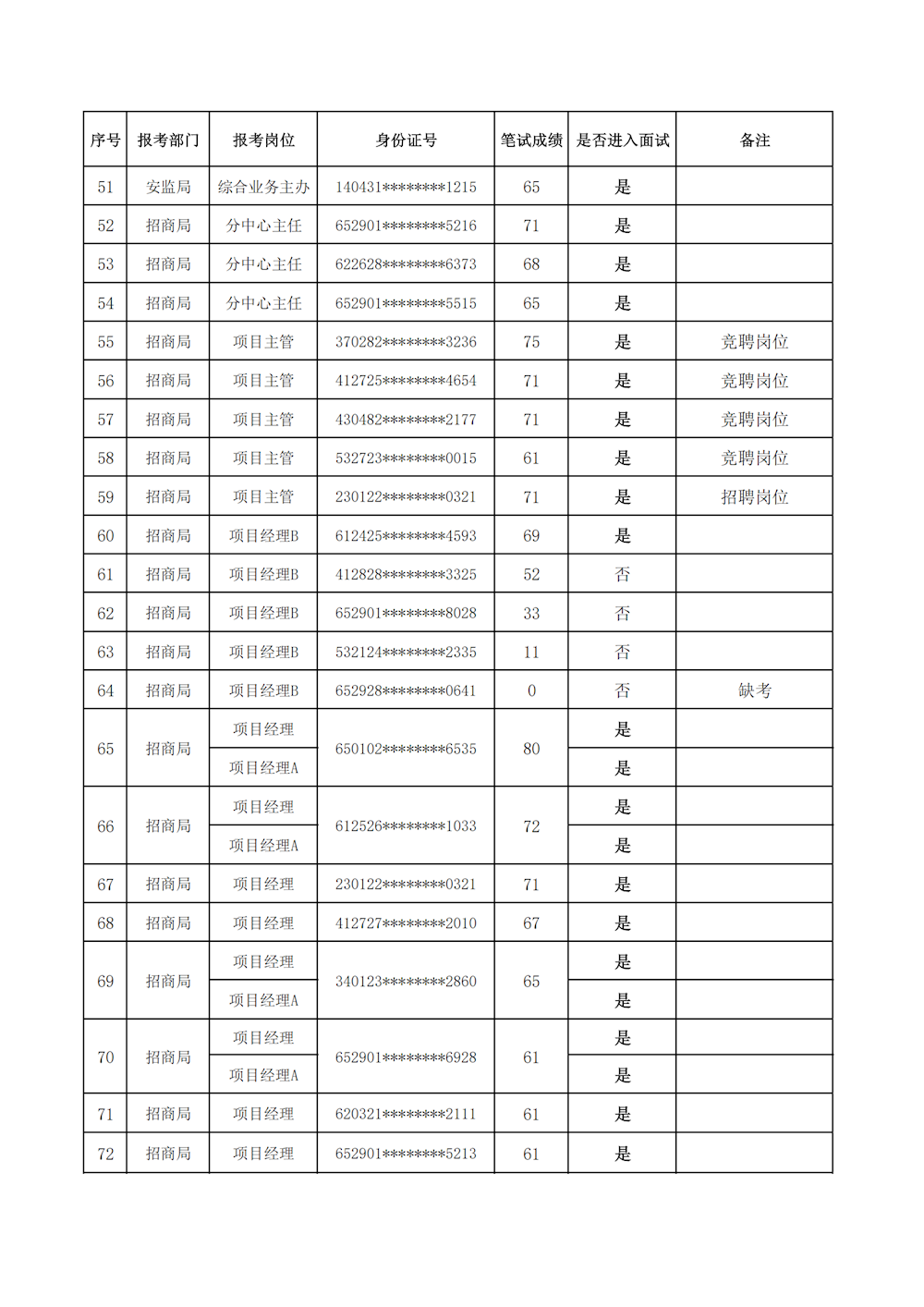 關(guān)于公布阿拉爾經(jīng)濟技術(shù)開發(fā)區(qū)2025年首輪公開競聘招聘筆試成績及面試相關(guān)事宜的通知