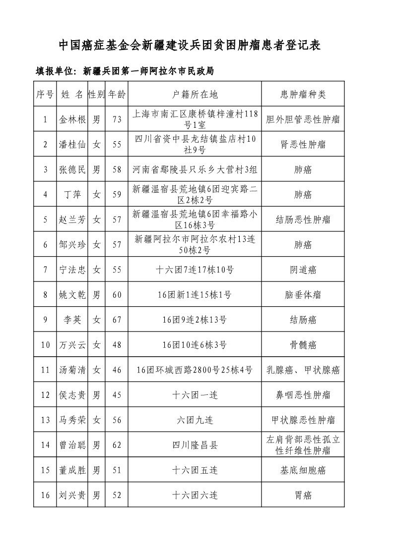 中國癌癥基金會新疆生產建設兵團第一師阿拉爾市貧困腫瘤患者救助人員公示表